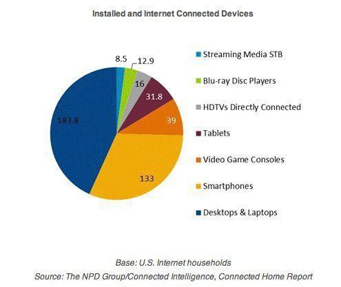 Más de 39 millones de consolas conectadas a internet sólo en EE.UU.   PS3/PC /X360/ 3DS /PSVITA /WiiU  201314131718_1