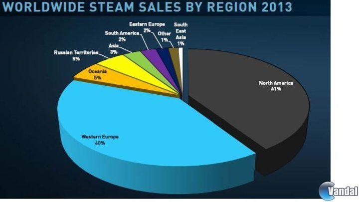 Así se reparten las ventas de Steam en todo el mundo