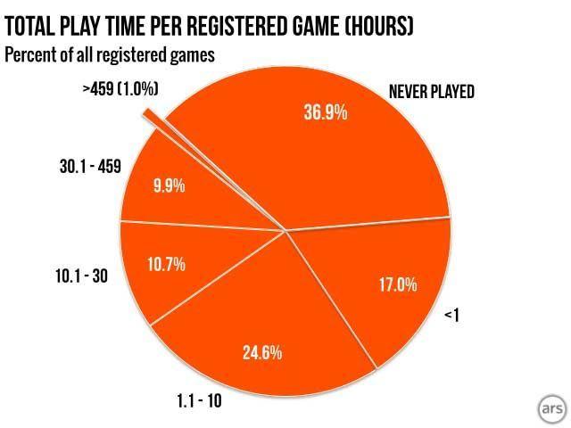El 37% de los juegos adquiridos en Steam nunca han sido jugados
