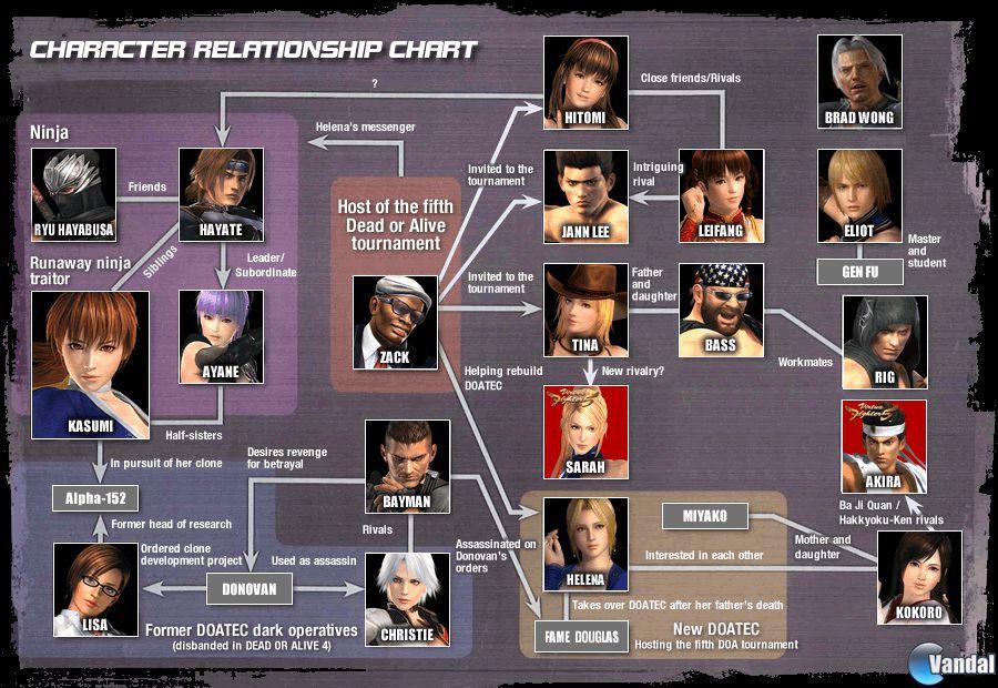 Un esquema recoge las relaciones entre luchadores de Dead or Alive 5