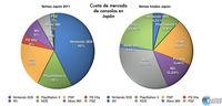 Nintendo 3DS cierra l�der las ventas de 2011 en Jap�n