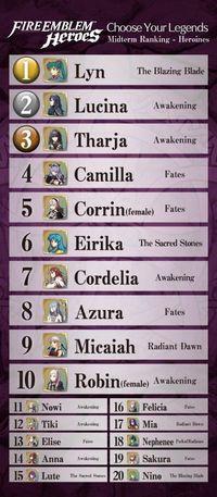Ike and Lyn are still the characters most voted for it to appear in Fire Emblem Heroes