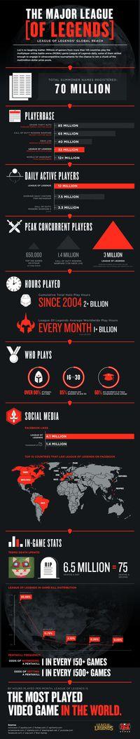League of Legends se autoproclama el t�tulo m�s jugado del mundo