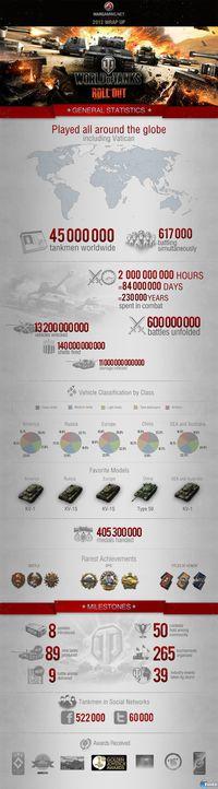 Desveladas las estad�sticas de World of Tanks
