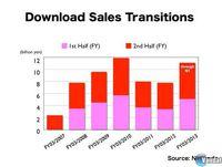 Nintendo prev� su mejor a�o en ventas digitales