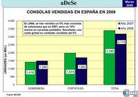 Los videojuegos siguen siendo el principal mercado del ocio audiovisual en Espa�a