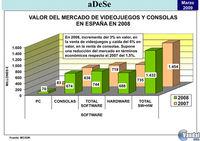 Los videojuegos siguen siendo el principal mercado del ocio audiovisual en Espa�a