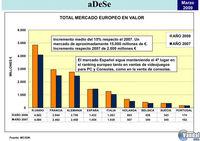 Los videojuegos siguen siendo el principal mercado del ocio audiovisual en Espa�a