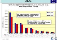 Los videojuegos siguen siendo el principal mercado del ocio audiovisual en Espa�a