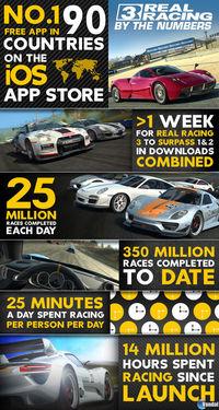 Electronic Arts revela las cifras de Real Racing 3