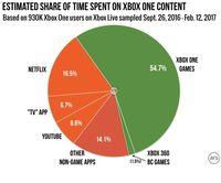 Less than 2% of the players of Xbox One uses backwards compatibility