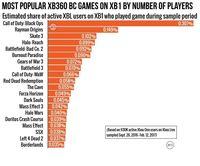 Less than 2% of the players of Xbox One uses backwards compatibility