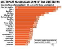Less than 2% of the players of Xbox One uses backwards compatibility