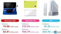 Nintendo 3DS alcanza los 19 millones de consolas vendidas a nivel internacional
