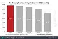 Pokémon Go broke all the records of income with the arrival of the Legendary