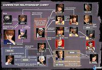 Un esquema recoge las relaciones entre luchadores de Dead or Alive 5