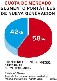 Nintendo DS, l�der de mercado en Espa�a