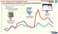 Nintendo DS, l�der de mercado en Espa�a