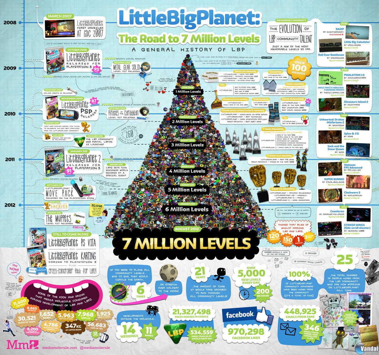 Ya se han creado más de siete millones de niveles para LittleBigPlanet